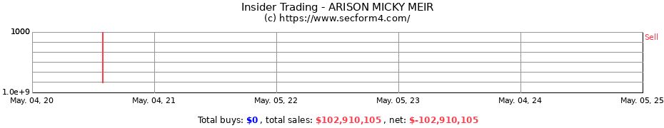 Insider Trading Transactions for ARISON MICKY MEIR