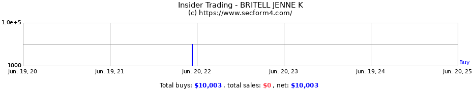 Insider Trading Transactions for BRITELL JENNE K