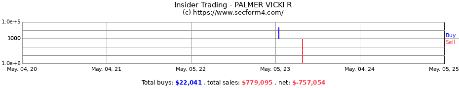 Insider Trading Transactions for PALMER VICKI R