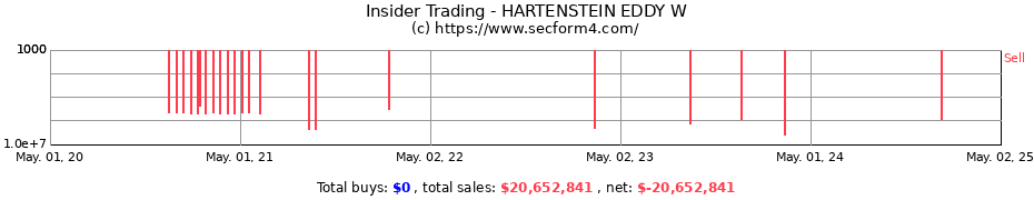 Insider Trading Transactions for HARTENSTEIN EDDY W