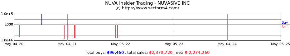 Insider Trading Transactions for NUVASIVE INC
