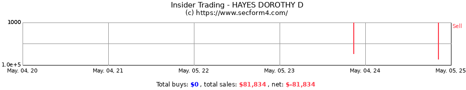 Insider Trading Transactions for HAYES DOROTHY D