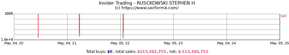 Insider Trading Transactions for RUSCKOWSKI STEPHEN H