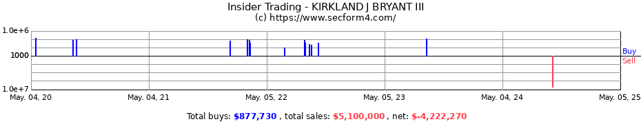 Insider Trading Transactions for KIRKLAND J BRYANT III