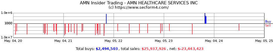 Insider Trading Transactions for AMN HEALTHCARE SERVICES INC