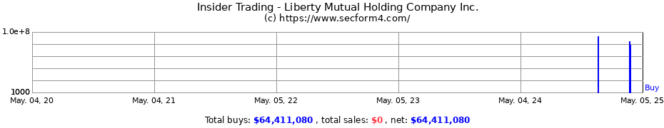 Insider Trading Transactions for Liberty Mutual Holding Company Inc.