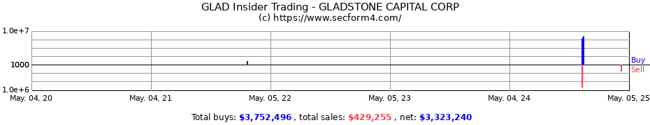 Insider Trading Transactions for GLADSTONE CAPITAL CORP