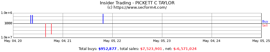 Insider Trading Transactions for PICKETT C TAYLOR