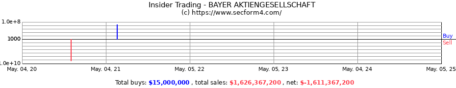 Insider Trading Transactions for BAYER AKTIENGESELLSCHAFT