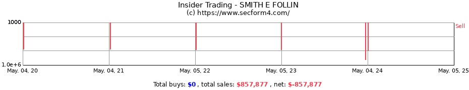 Insider Trading Transactions for SMITH E FOLLIN