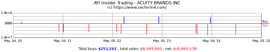 Insider Trading Transactions for ACUITY BRANDS INC