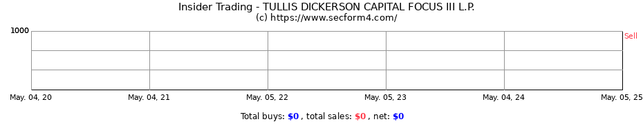 Insider Trading Transactions for TULLIS DICKERSON CAPITAL FOCUS III L.P.