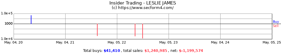 Insider Trading Transactions for LESLIE JAMES