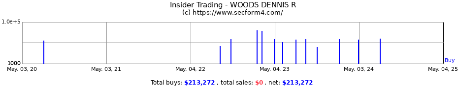Insider Trading Transactions for WOODS DENNIS R