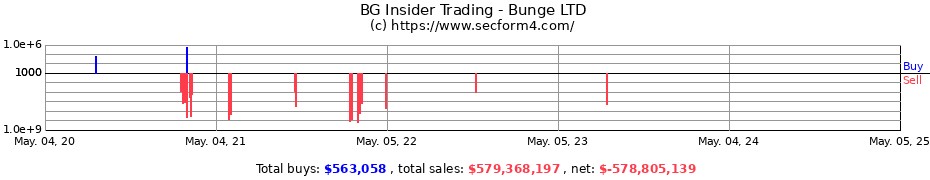 Insider Trading Transactions for BUNGELTD