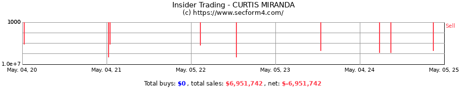 Insider Trading Transactions for CURTIS MIRANDA