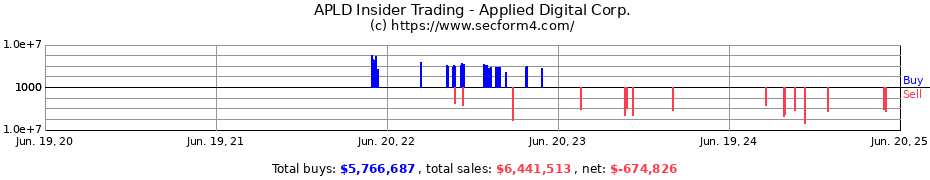 Insider Trading Transactions for Applied Digital Corp.