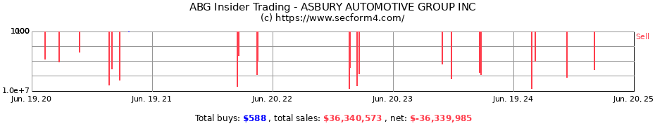 Insider Trading Transactions for ASBURY AUTOMOTIVE GROUP INC