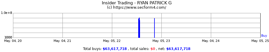 Insider Trading Transactions for RYAN PATRICK G