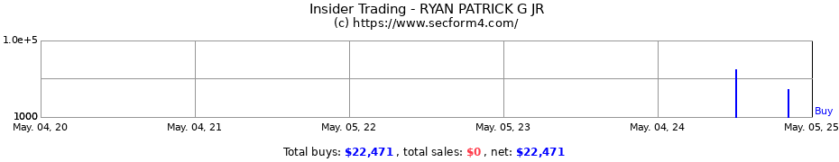 Insider Trading Transactions for RYAN PATRICK G JR