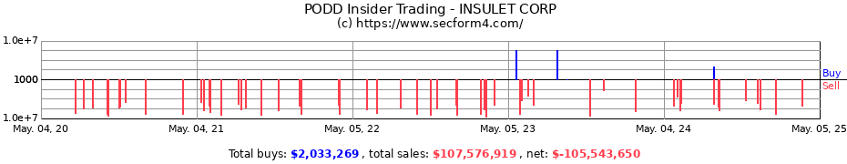 Insider Trading Transactions for INSULET CORP