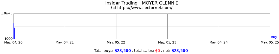 Insider Trading Transactions for MOYER GLENN E