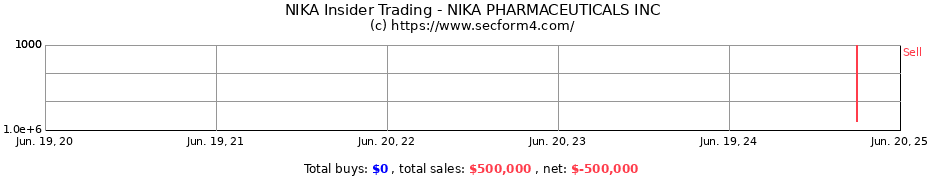 Insider Trading Transactions for NIKA PHARMACEUTICALS INC