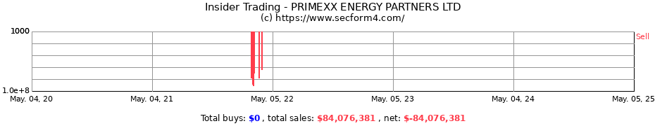 Insider Trading Transactions for PRIMEXX ENERGY PARTNERS LTD
