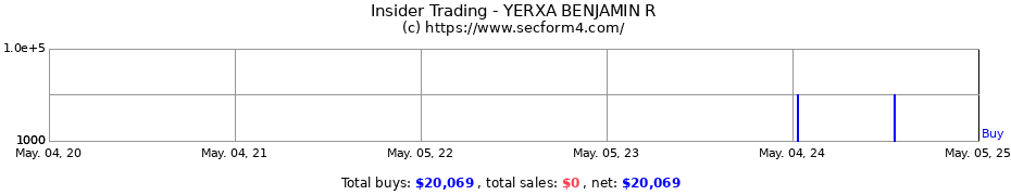 Insider Trading Transactions for YERXA BENJAMIN R