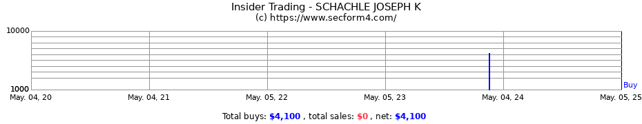 Insider Trading Transactions for SCHACHLE JOSEPH K