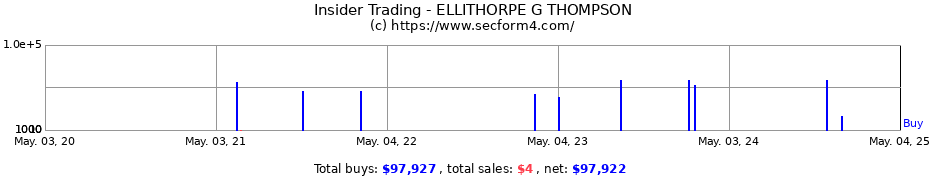 Insider Trading Transactions for ELLITHORPE G THOMPSON
