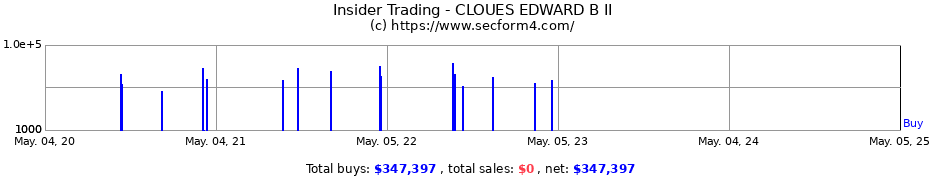 Insider Trading Transactions for CLOUES EDWARD B II