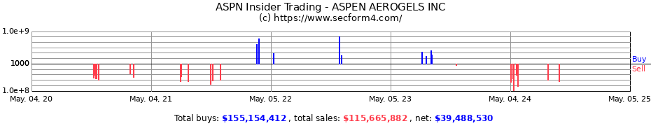 Insider Trading Transactions for ASPEN AEROGELS INC