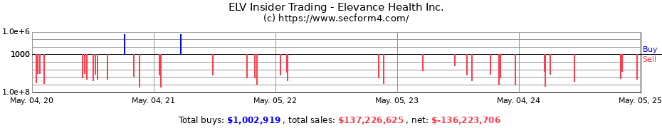 Insider Trading Transactions for Elevance Health Inc.