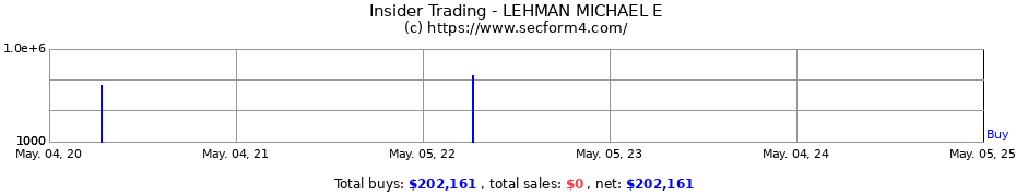 Insider Trading Transactions for LEHMAN MICHAEL E