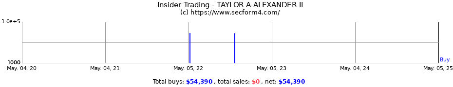 Insider Trading Transactions for TAYLOR A ALEXANDER II