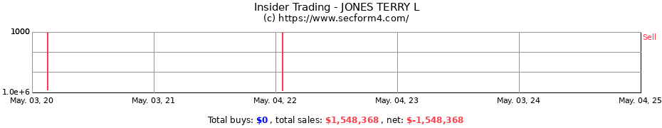 Insider Trading Transactions for JONES TERRY L