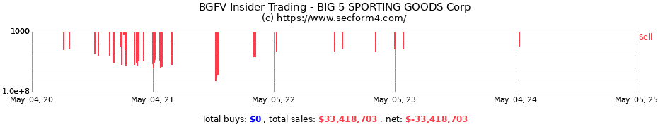 Insider Trading Transactions for BIG 5 SPORTING GOODS Corp