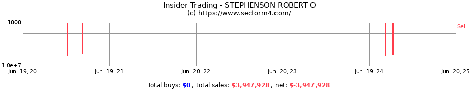 Insider Trading Transactions for STEPHENSON ROBERT O