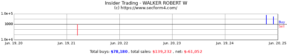 Insider Trading Transactions for WALKER ROBERT W
