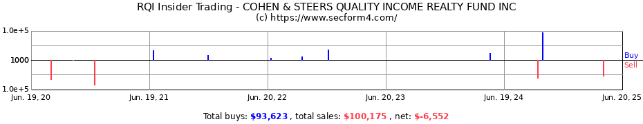 Insider Trading Transactions for COHEN & STEERS QUALITY INCOME REALTY FUND INC