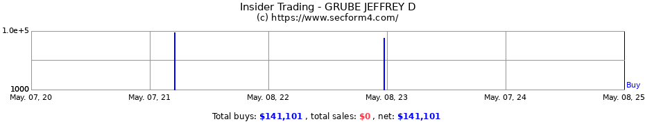 Insider Trading Transactions for GRUBE JEFFREY D
