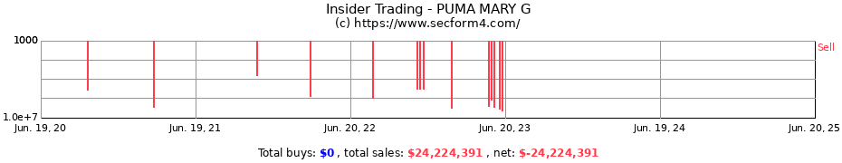 Insider Trading Transactions for PUMA MARY G