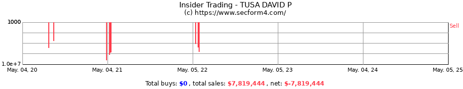 Insider Trading Transactions for TUSA DAVID P