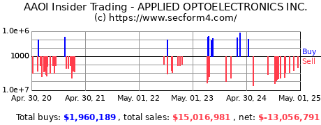 Insider Trading Transactions for APPLIED OPTOELECTRONICS INC.
