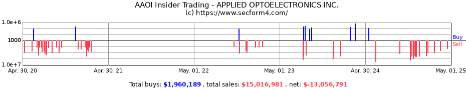 Insider Trading Transactions for APPLIED OPTOELECTRONICS INC.