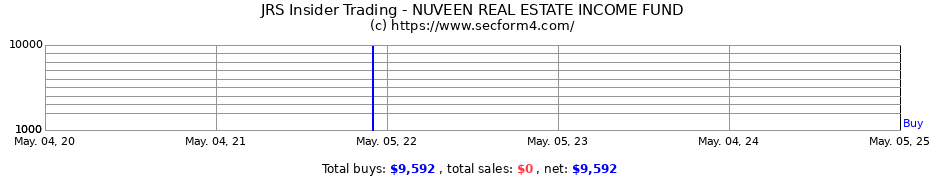 Insider Trading Transactions for NUVEEN REAL ESTATE INCOME FUND
