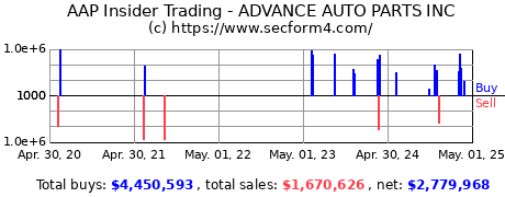Insider Trading Transactions for ADVANCE AUTO PARTS INC