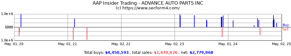 Insider Trading Transactions for ADVANCE AUTO PARTS INC