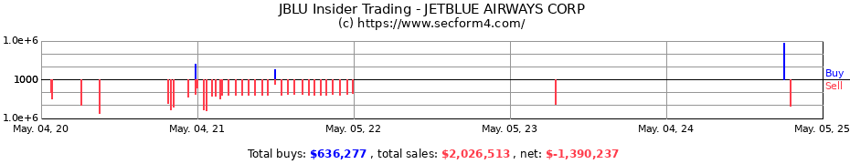 Insider Trading Transactions for JETBLUE AIRWAYS CORP